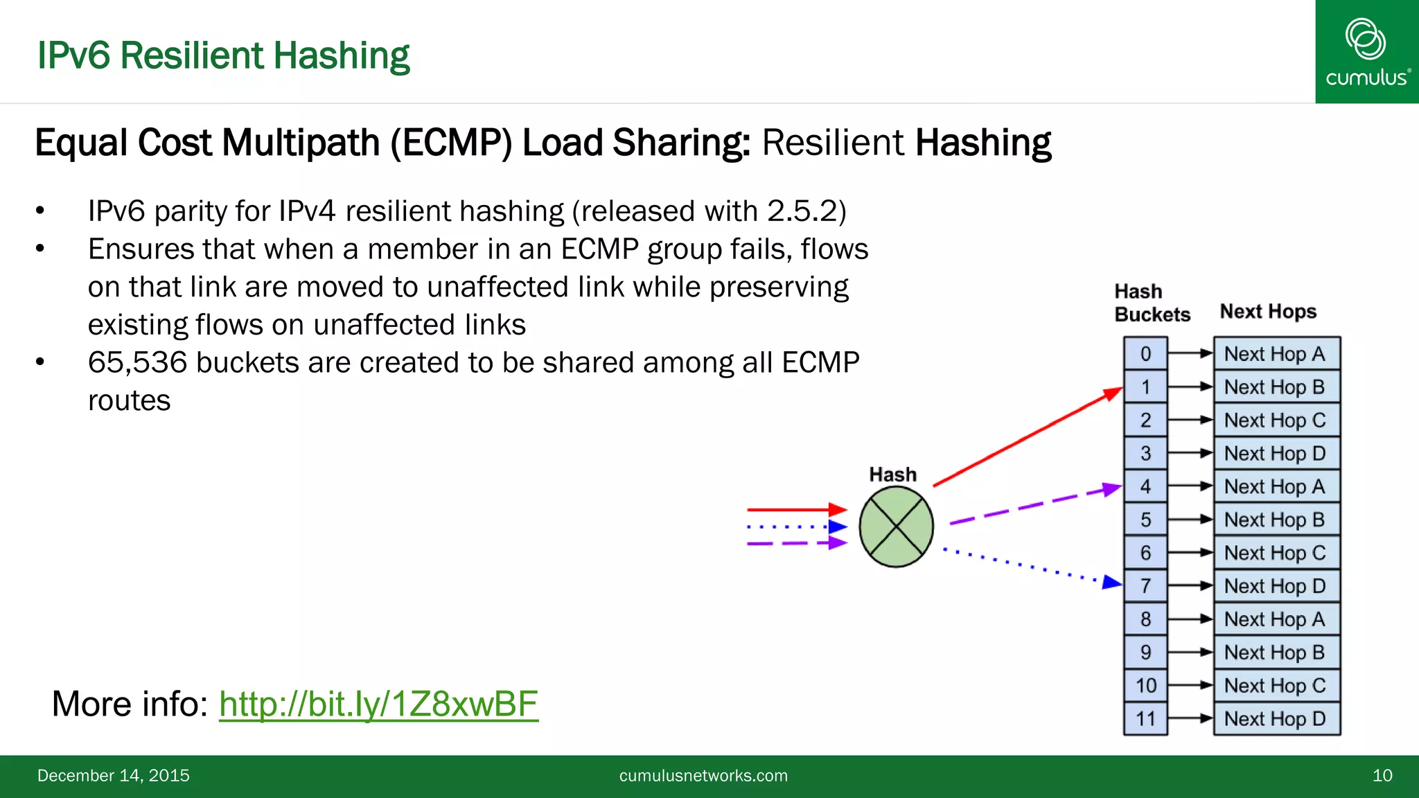 IPv6 Resilient Hashing
December 14, 2015 10
More info: http://bit.ly/1Z8xwBF
cumulusnetworks.com
• IPv6 parity for IPv4 resilient hashing (released with 2.5.2)
• Ensures that when a member in an ECMP group fails, flows
on that link are moved to unaffected link while preserving
existing flows on unaffected links
• 65,536 buckets are created to be shared among all ECMP
routes
Equal Cost Multipath (ECMP) Load Sharing: Resilient Hashing
 