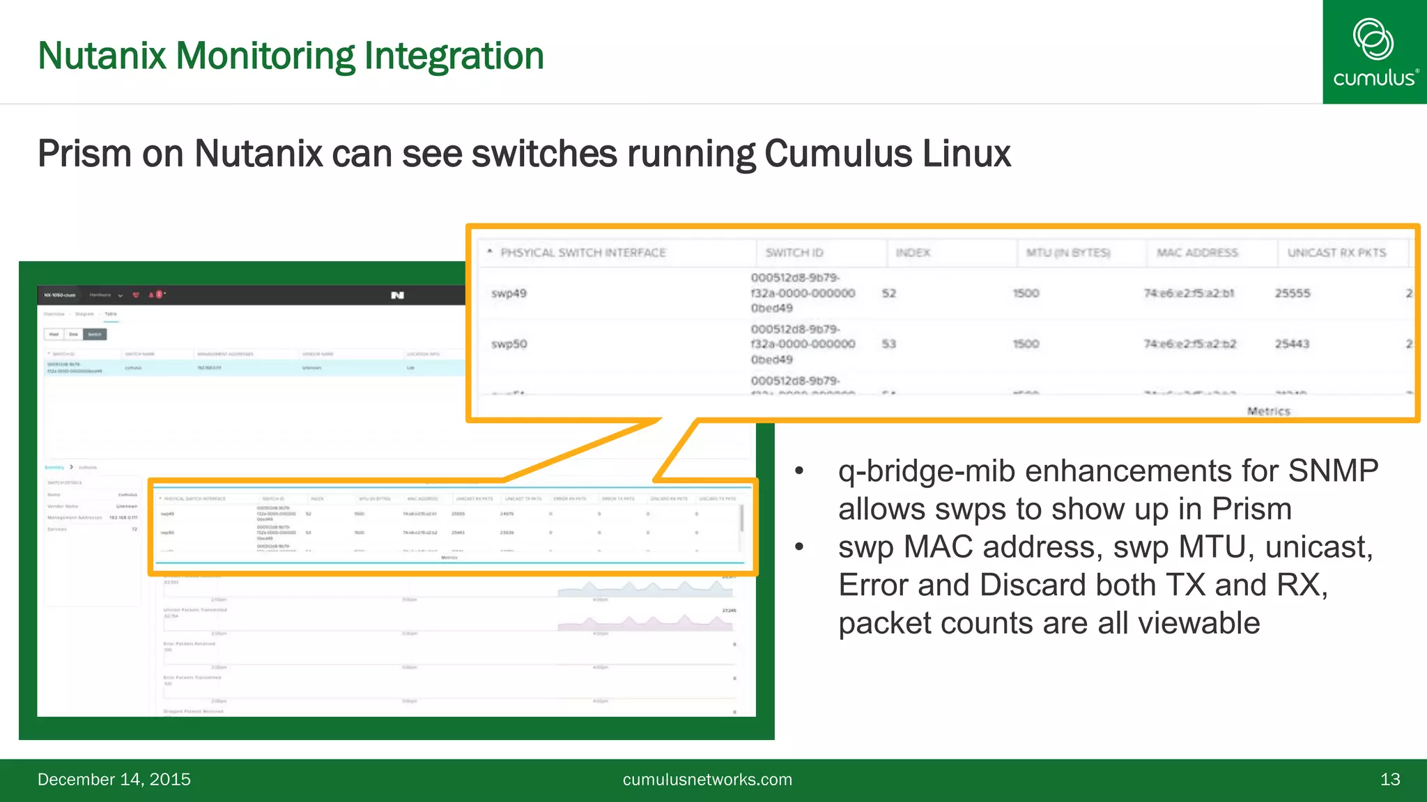 Nutanix Monitoring Integration
December 14, 2015 13cumulusnetworks.com
• q-bridge-mib enhancements for SNMP
allows swps to show up in Prism
• swp MAC address, swp MTU, unicast,
Error and Discard both TX and RX,
packet counts are all viewable
Prism on Nutanix can see switches running Cumulus Linux
 