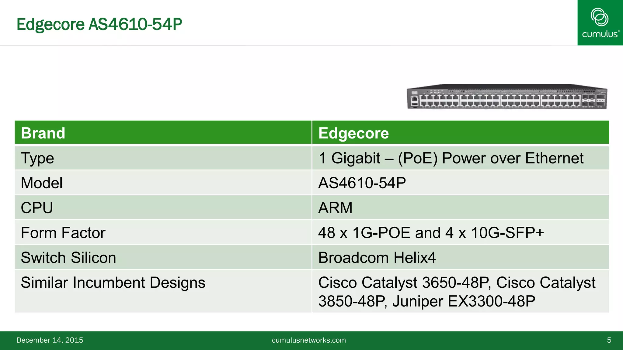 Edgecore AS4610-54P
December 14, 2015 5
Brand Edgecore
Type 1 Gigabit – (PoE) Power over Ethernet
Model AS4610-54P
CPU ARM
Form Factor 48 x 1G-POE and 4 x 10G-SFP+
Switch Silicon Broadcom Helix4
Similar Incumbent Designs Cisco Catalyst 3650-48P, Cisco Catalyst
3850-48P, Juniper EX3300-48P
cumulusnetworks.com
 