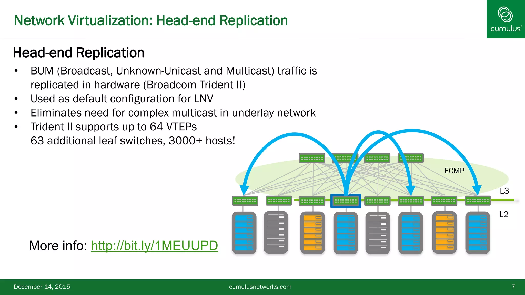 Network Virtualization: Head-end Replication
December 14, 2015 7
L3
L2
ECMP
cumulusnetworks.com
Head-end Replication
• BUM (Broadcast, Unknown-Unicast and Multicast) traffic is
replicated in hardware (Broadcom Trident II)
• Used as default configuration for LNV
• Eliminates need for complex multicast in underlay network
• Trident II supports up to 64 VTEPs
63 additional leaf switches, 3000+ hosts!
More info: http://bit.ly/1MEUUPD
 