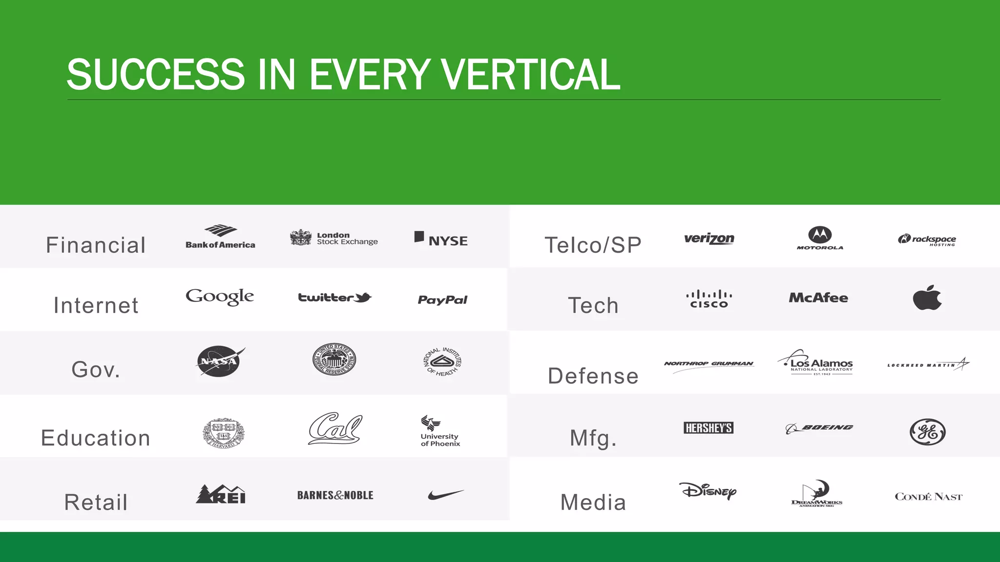 SUCCESS IN EVERY VERTICAL 
Financial Telco/SP 
Internet Tech 
Gov. Defense 
Education Mfg. 
Retail Media 
 