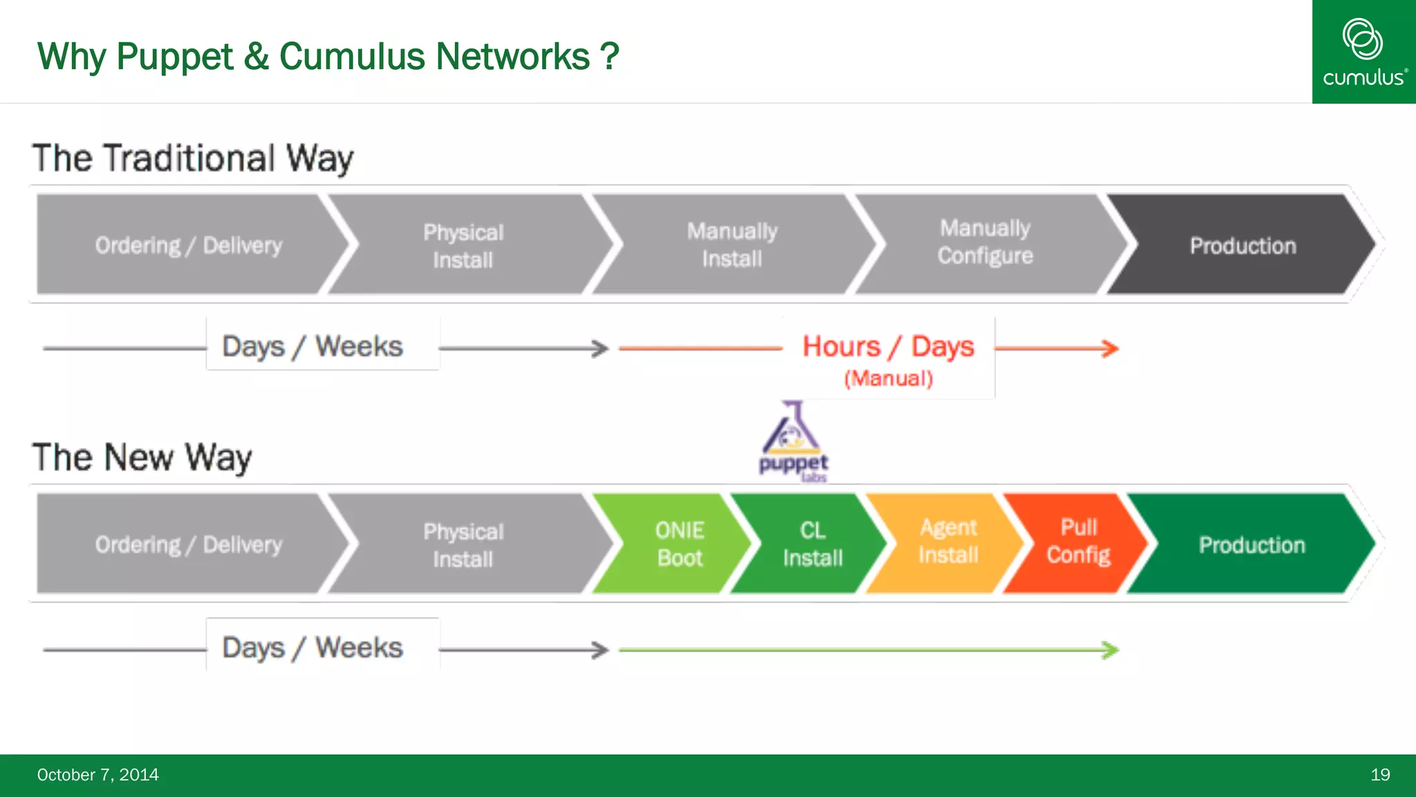Why Puppet & Cumulus Networks ? 
October 7, 2014 19 
 