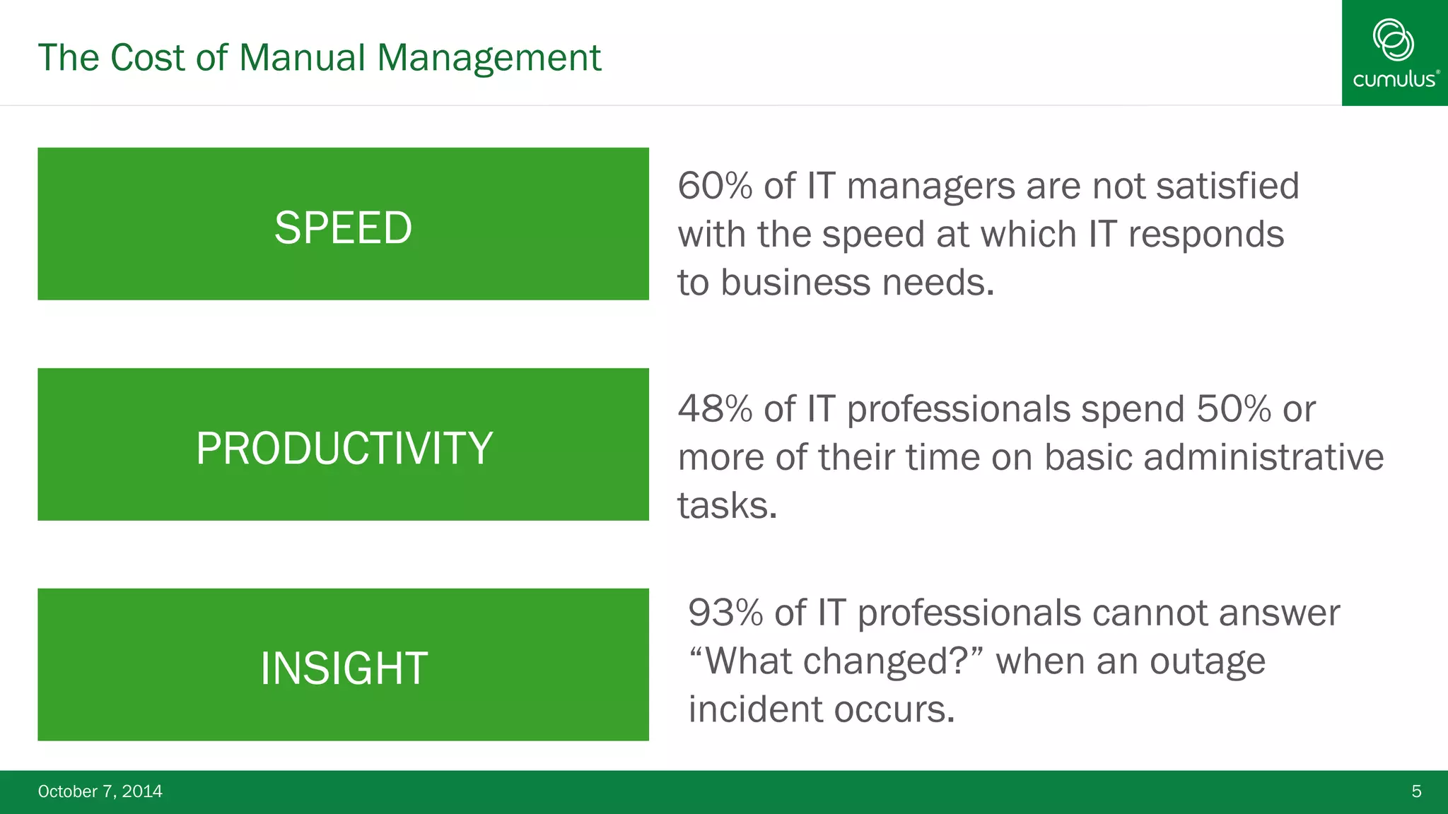 The Cost of Manual Management 
60% of IT managers are not satisfied 
with the speed at which IT responds 
to business needs. 
SPEED 
PRODUCTIVITY 
48% of IT professionals spend 50% or 
more of their time on basic administrative 
tasks. 
93% of IT professionals cannot answer 
“What changed?” when an outage 
incident occurs. 
INSIGHT 
October 7, 2014 5 
 
