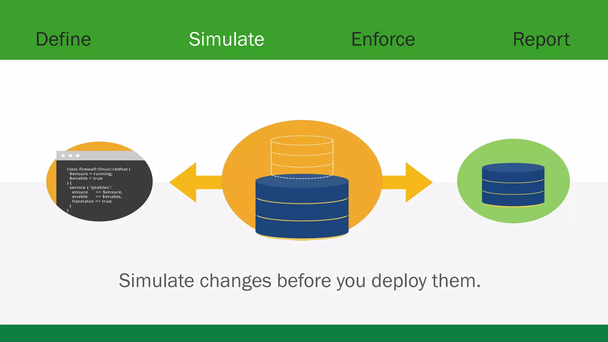 Define Simulate Enforce Report 
Simulate changes before you deploy them. 
 