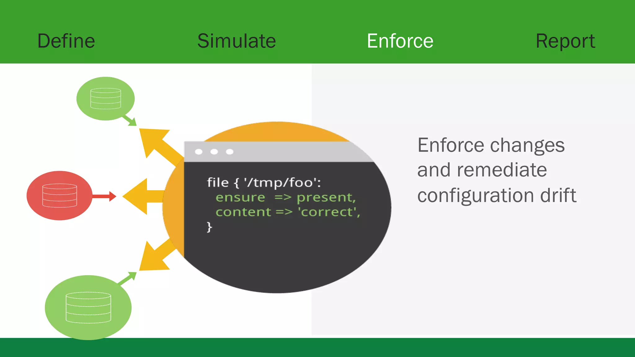 Define Simulate Enforce Report 
Enforce changes 
and remediate 
configuration drift 
 
