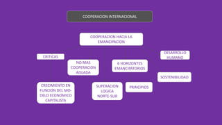 COOPERACION INTERNACIONAL
COOPERACION HACIA LA
EMANCIPACION
CRITICAS
CRECIMIENTO EN
FUNCION DEL MO-
DELO ECONOMICO
CAPITALISTA
NO MAS
COOPERACION
AISLADA
SUPERACION
LOGICA
NORTE-SUR
6 HORIZONTES
EMANCIPATORIOS
PRINCIPIOS
DESARROLLO
HUMANO
SOSTENIBILIDAD
 