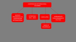 COOPERACION INTERNACIONAL
COLOMBIA
AGENCIA
PRESIDENCIAL DE
COOPERACION
INTERNACIONAL
ESTRATEGIA
2015 - 2018
CANCILLERIA HERRAMIENTA
POSICIONAMIENTO
POLITICO
MAPA DE
DESARROLLO
 