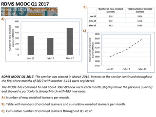 RDMS MOOC Q1 2017
A)
RDMS MOOC Q1 2017: The service was started in March 2016. Interest in the service continued throughou...