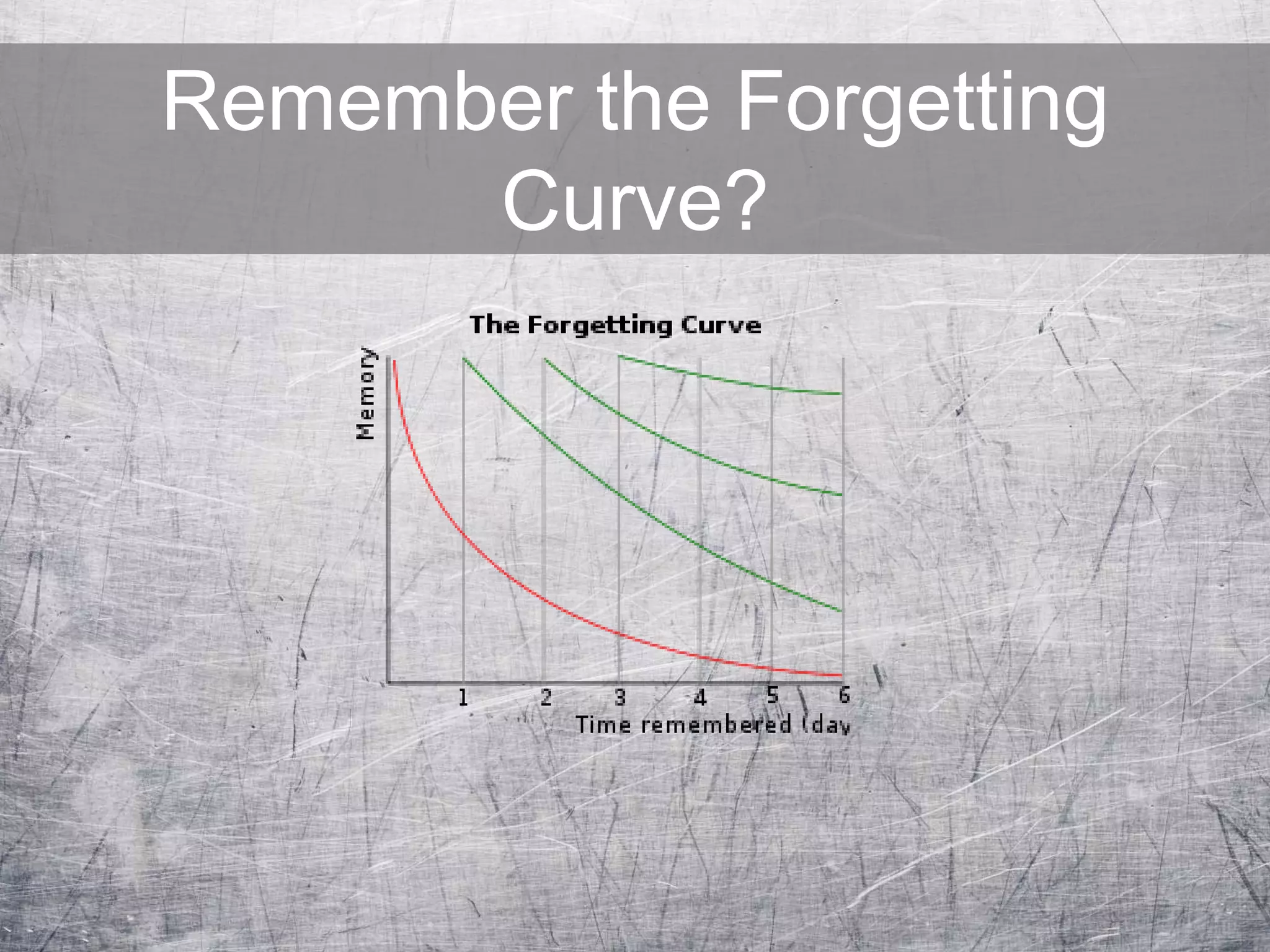 Remember the Forgetting
Curve?
 