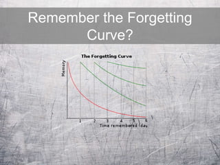 Remember the Forgetting
Curve?
 