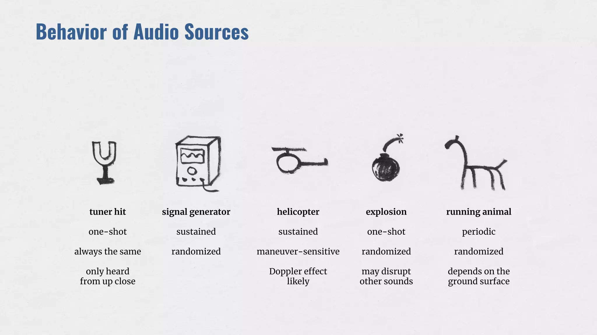 Behavior of Audio Sources
tuner hit
one-shot
always the same
only heard
from up close
signal generator
sustained
randomized
helicopter
sustained
maneuver-sensitive
Doppler effect
likely
explosion
one-shot
randomized
may disrupt
other sounds
running animal
periodic
randomized
depends on the
ground surface
 