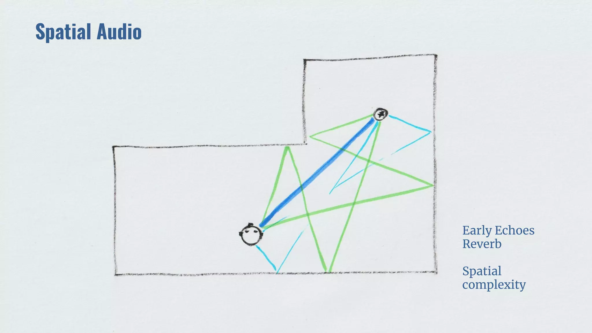 Spatial Audio
Early Echoes
Reverb
Spatial
complexity
 