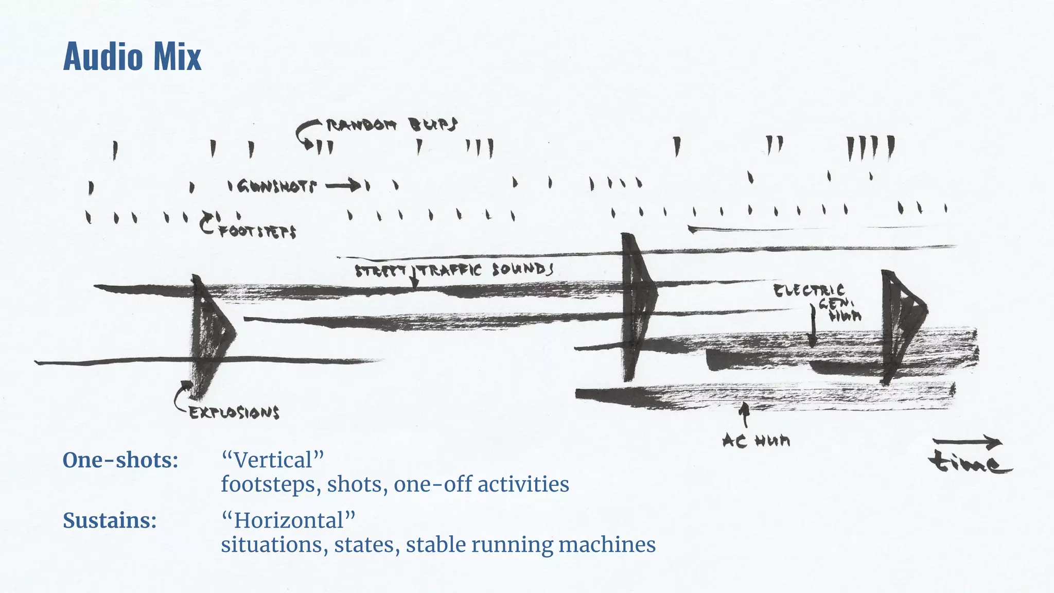 One-shots: “Vertical”
footsteps, shots, one-off activities
Sustains: “Horizontal”
situations, states, stable running machines
Audio Mix
 