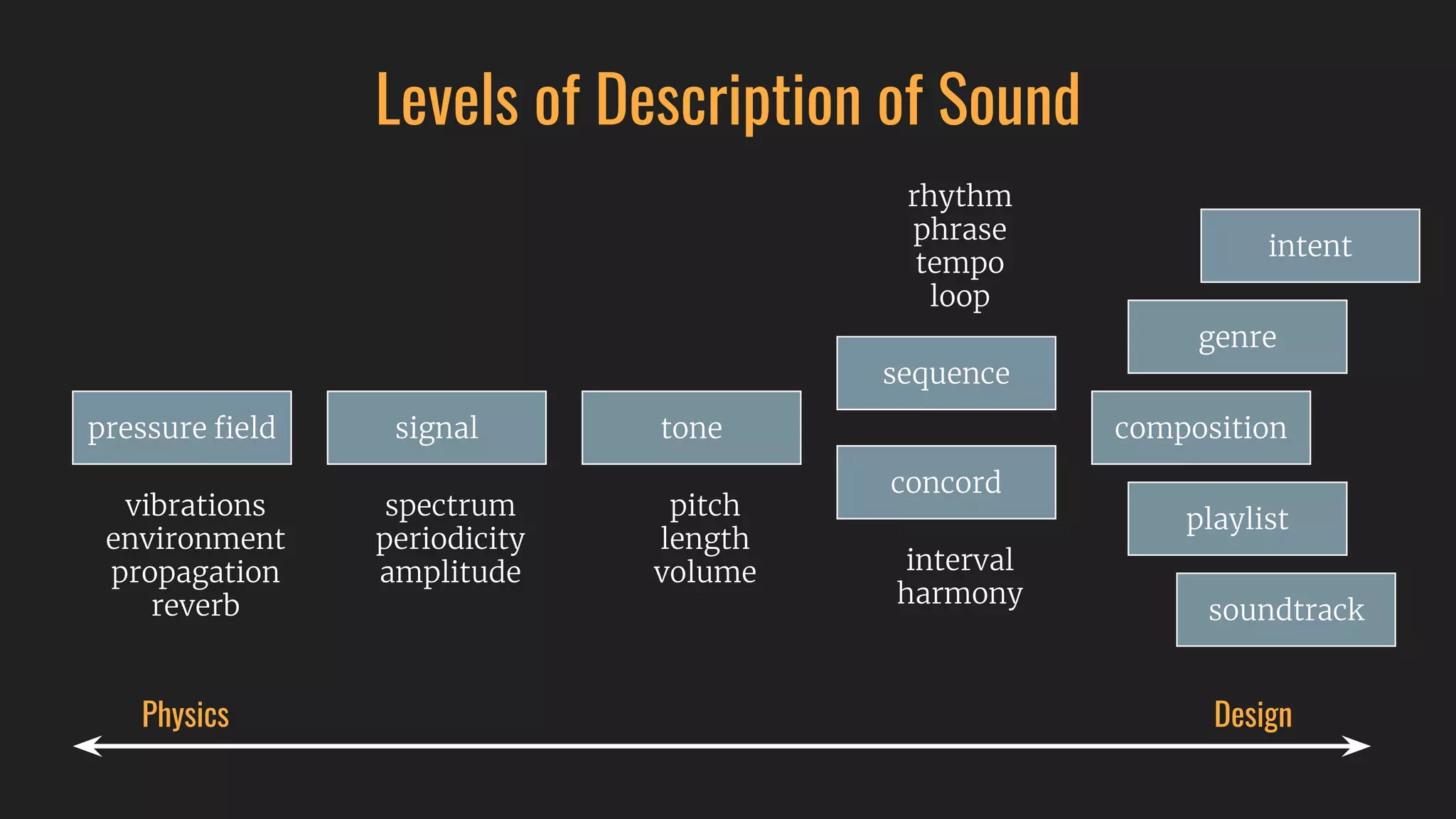 Levels of Description of Sound
Physics Design
 