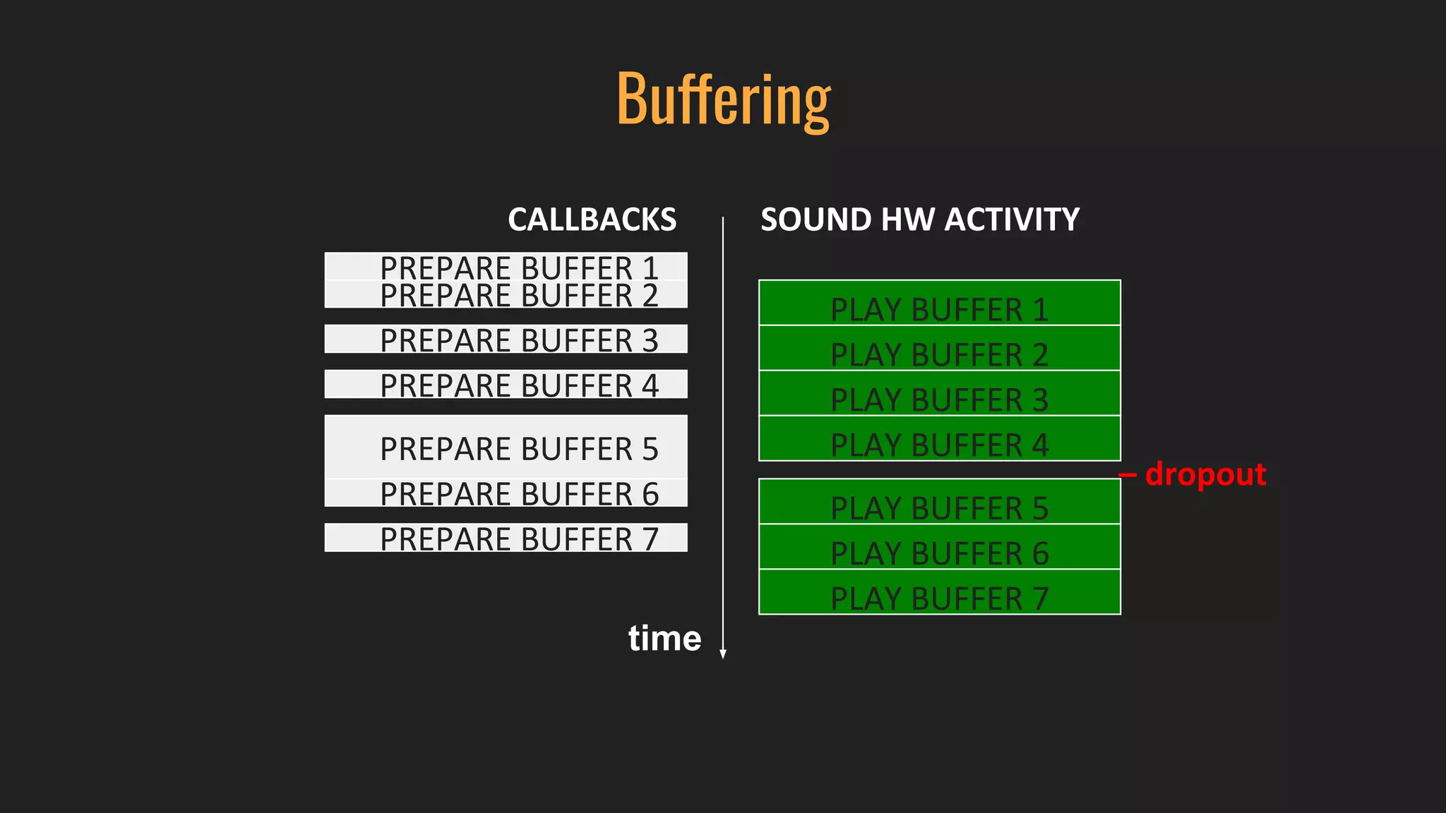 Buffering
PLAY BUFFER 1PREPARE BUFFER 2
PLAY BUFFER 2
PLAY BUFFER 3
PLAY BUFFER 4
PLAY BUFFER 5
PREPARE BUFFER 3
PREPARE BUFFER 4
PREPARE BUFFER 5
PREPARE BUFFER 1
PREPARE BUFFER 6
PLAY BUFFER 6PREPARE BUFFER 7
PLAY BUFFER 7
time
– dropout
CALLBACKS SOUND HW ACTIVITY
 