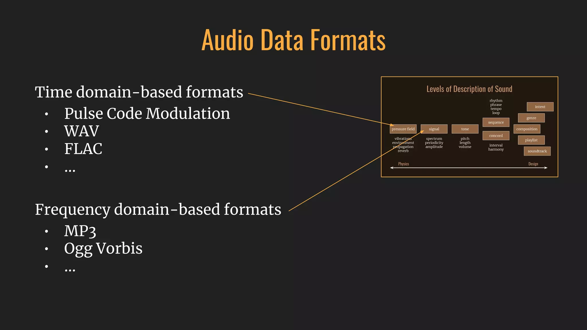 Audio Data Formats
Time domain-based formats
• Pulse Code Modulation
• WAV
• FLAC
• ...
Frequency domain-based formats
• MP3
• Ogg Vorbis
• ...
 