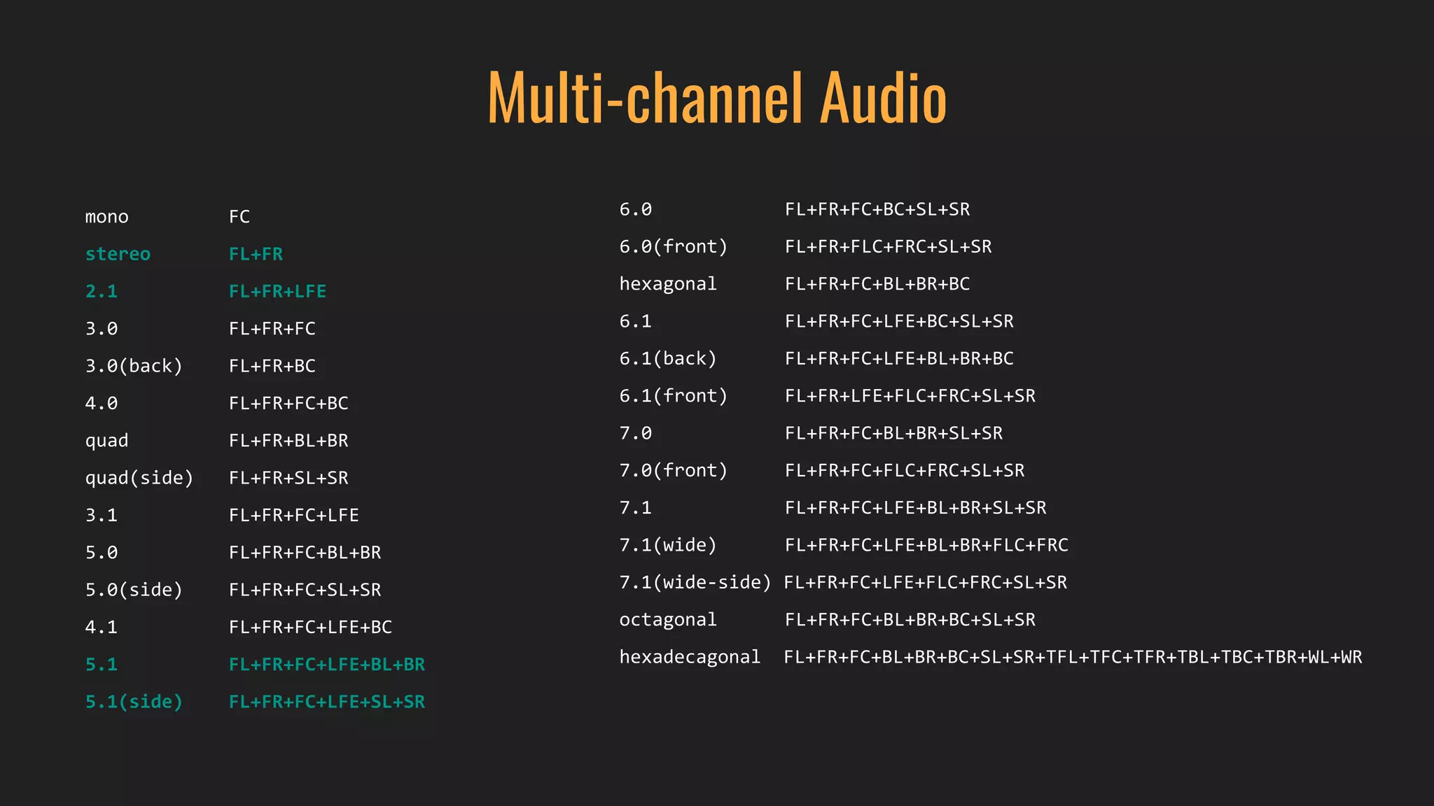 Multi-channel Audio
mono FC
stereo FL+FR
2.1 FL+FR+LFE
3.0 FL+FR+FC
3.0(back) FL+FR+BC
4.0 FL+FR+FC+BC
quad FL+FR+BL+BR
quad(side) FL+FR+SL+SR
3.1 FL+FR+FC+LFE
5.0 FL+FR+FC+BL+BR
5.0(side) FL+FR+FC+SL+SR
4.1 FL+FR+FC+LFE+BC
5.1 FL+FR+FC+LFE+BL+BR
5.1(side) FL+FR+FC+LFE+SL+SR
6.0 FL+FR+FC+BC+SL+SR
6.0(front) FL+FR+FLC+FRC+SL+SR
hexagonal FL+FR+FC+BL+BR+BC
6.1 FL+FR+FC+LFE+BC+SL+SR
6.1(back) FL+FR+FC+LFE+BL+BR+BC
6.1(front) FL+FR+LFE+FLC+FRC+SL+SR
7.0 FL+FR+FC+BL+BR+SL+SR
7.0(front) FL+FR+FC+FLC+FRC+SL+SR
7.1 FL+FR+FC+LFE+BL+BR+SL+SR
7.1(wide) FL+FR+FC+LFE+BL+BR+FLC+FRC
7.1(wide-side) FL+FR+FC+LFE+FLC+FRC+SL+SR
octagonal FL+FR+FC+BL+BR+BC+SL+SR
hexadecagonal FL+FR+FC+BL+BR+BC+SL+SR+TFL+TFC+TFR+TBL+TBC+TBR+WL+WR
 