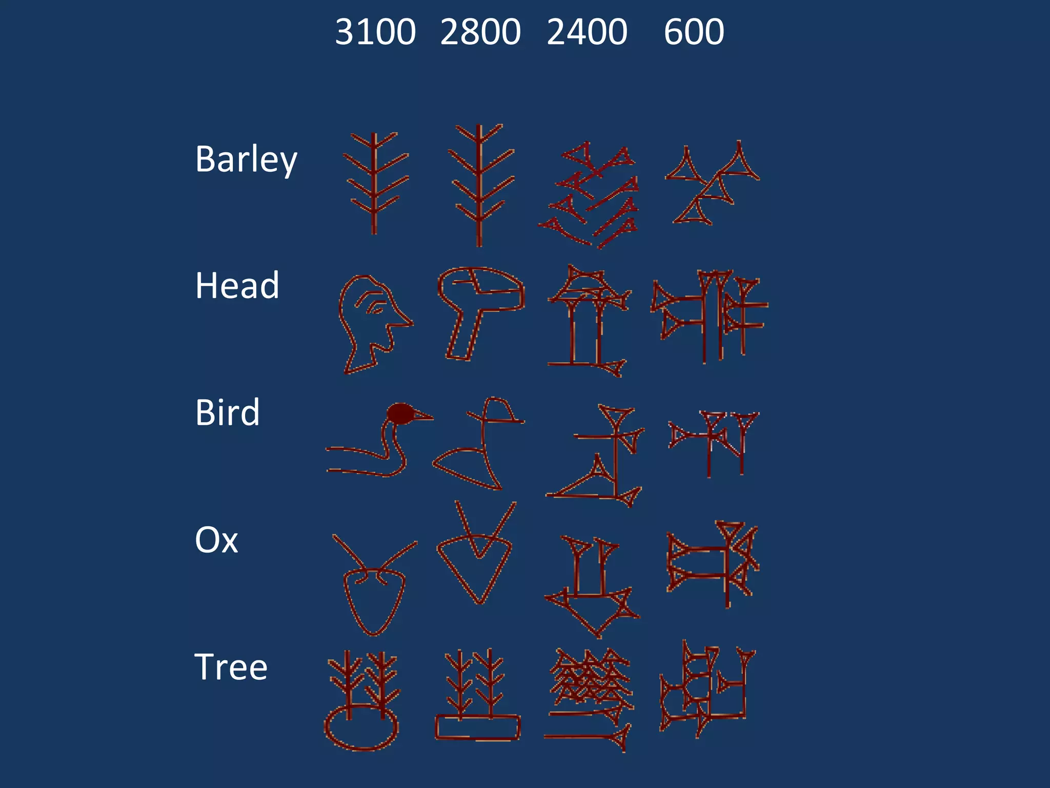 3100 2800 2400 600
Barley
Head
Bird
Ox
Tree
 