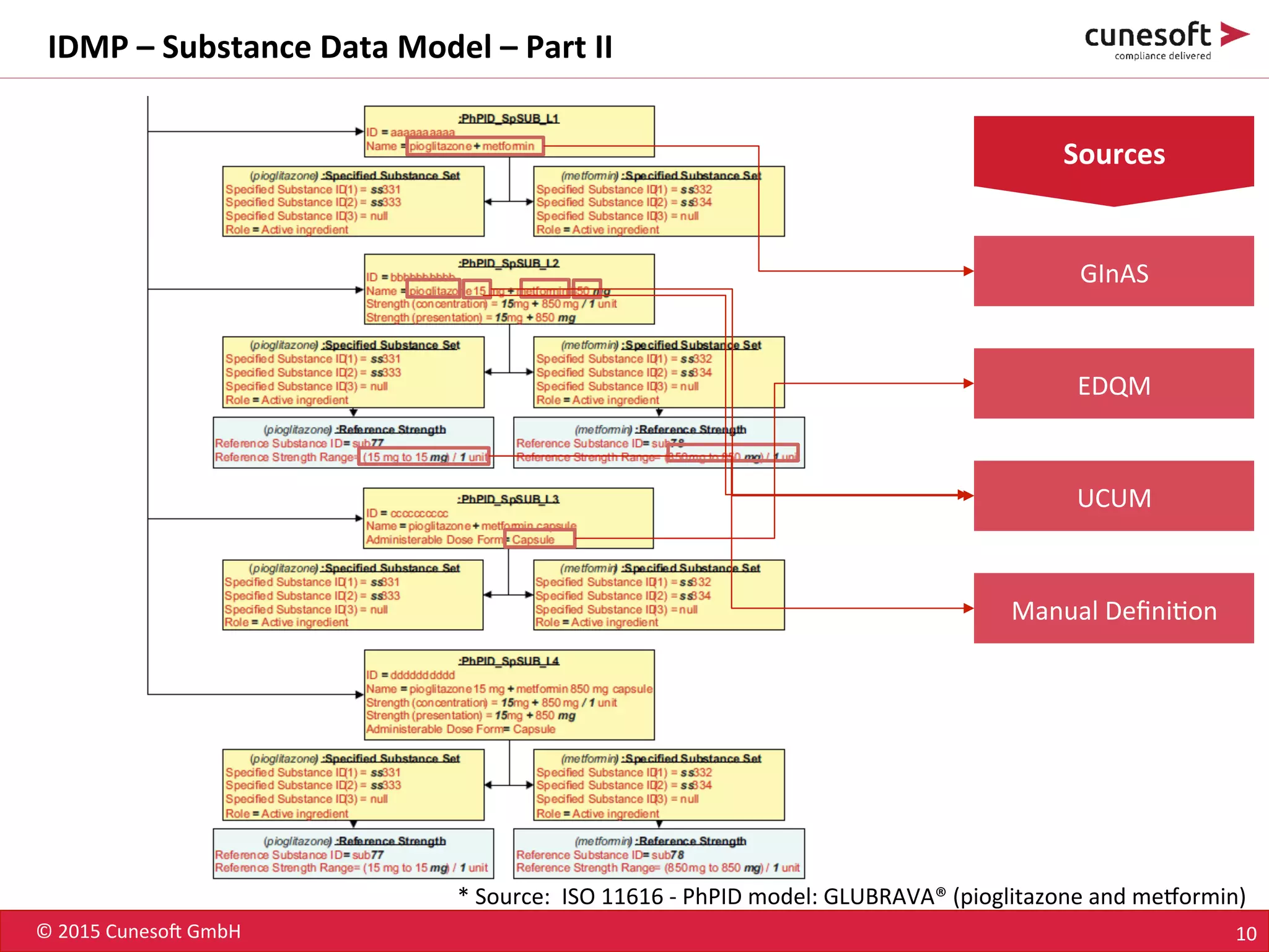 ©	
  2015	
  Cuneso-	
  GmbH	
   10	
  
IDMP	
  –	
  Substance	
  Data	
  Model	
  –	
  Part	
  II	
  
*	
  Source:	
  	
  ISO	
  11616	
  -­‐	
  PhPID	
  model:	
  GLUBRAVA®	
  (pioglitazone	
  and	
  memormin)	
  
Sources	
  
GInAS	
  
EDQM	
  
UCUM	
  
Manual	
  Deﬁni8on	
  
 