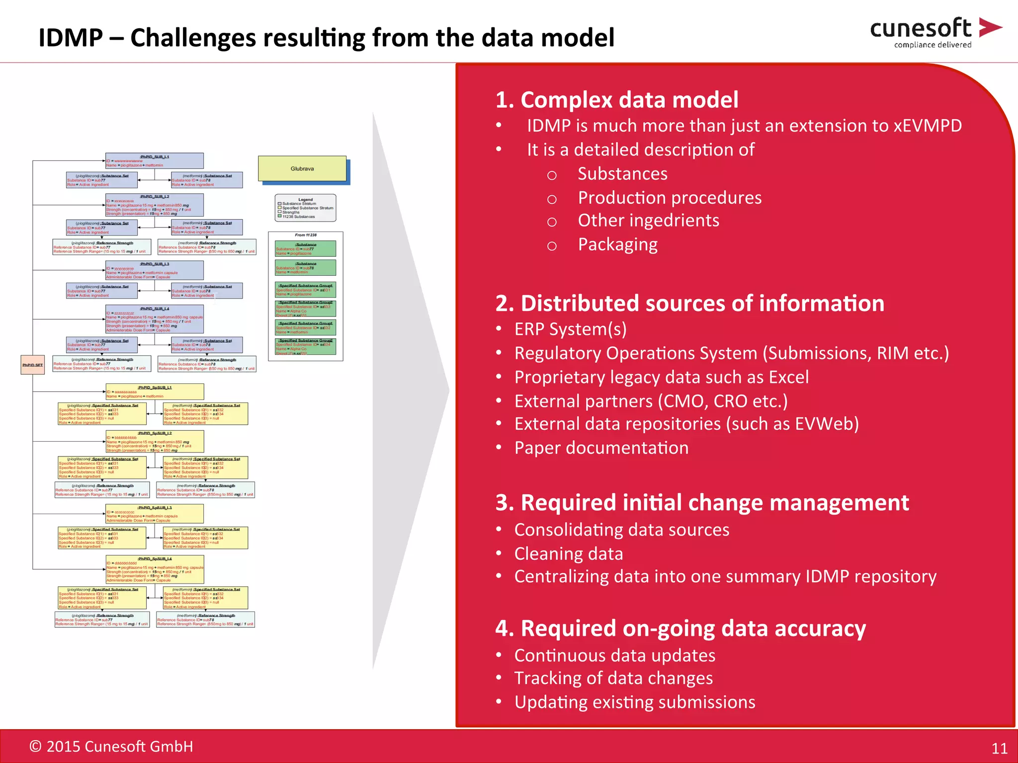 ©	
  2015	
  Cuneso-	
  GmbH	
   11	
  
IDMP	
  –	
  Challenges	
  resul<ng	
  from	
  the	
  data	
  model	
  
1.	
  Complex	
  data	
  model	
  
•  IDMP	
  is	
  much	
  more	
  than	
  just	
  an	
  extension	
  to	
  xEVMPD	
  
•  It	
  is	
  a	
  detailed	
  descrip8on	
  of	
  
o  Substances	
  
o  Produc8on	
  procedures	
  
o  Other	
  ingedrients	
  
o  Packaging	
  	
  
	
  
2.	
  Distributed	
  sources	
  of	
  informa<on	
  
•  ERP	
  System(s)	
  
•  Regulatory	
  Opera8ons	
  System	
  (Submissions,	
  RIM	
  etc.)	
  
•  Proprietary	
  legacy	
  data	
  such	
  as	
  Excel	
  
•  External	
  partners	
  (CMO,	
  CRO	
  etc.)	
  
•  External	
  data	
  repositories	
  (such	
  as	
  EVWeb)	
  
•  Paper	
  documenta8on	
  
3.	
  Required	
  ini<al	
  change	
  management	
  
•  Consolida8ng	
  data	
  sources	
  
•  Cleaning	
  data	
  
•  Centralizing	
  data	
  into	
  one	
  summary	
  IDMP	
  repository	
  
4.	
  Required	
  on-­‐going	
  data	
  accuracy	
  
•  Con8nuous	
  data	
  updates	
  
•  Tracking	
  of	
  data	
  changes	
  
•  Upda8ng	
  exis8ng	
  submissions	
  
 