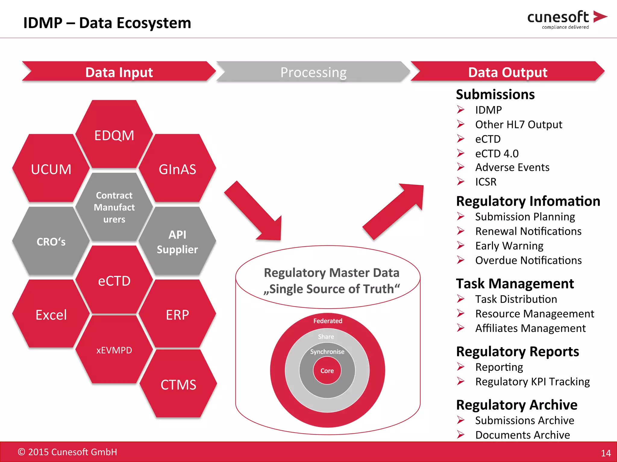 ©	
  2015	
  Cuneso-	
  GmbH	
   14	
  
IDMP	
  –	
  Data	
  Ecosystem	
  
Regulatory	
  Master	
  Data	
  
„Single	
  Source	
  of	
  Truth“	
  
UCUM	
  
EDQM	
  
GInAS	
  
Contract	
  
Manufact
urers	
  
CRO‘s	
  
API	
  
Supplier	
  
Data	
  Input	
   Processing	
   Data	
  Output	
  
Submissions	
  
Ø  IDMP	
  
Ø  Other	
  HL7	
  Output	
  
Ø  eCTD	
  
Ø  eCTD	
  4.0	
  
Ø  Adverse	
  Events	
  
Ø  ICSR	
  
Regulatory	
  Infoma<on	
  
Ø  Submission	
  Planning	
  
Ø  Renewal	
  No8ﬁca8ons	
  
Ø  Early	
  Warning	
  
Ø  Overdue	
  No8ﬁca8ons	
  
Task	
  Management	
  
Ø  Task	
  Distribu8on	
  
Ø  Resource	
  Manageement	
  
Ø  Aﬃliates	
  Management	
  
Regulatory	
  Reports	
  
Ø  Repor8ng	
  
Ø  Regulatory	
  KPI	
  Tracking	
  
eCTD	
  
Excel	
  
xEVMPD	
  
ERP	
  
Regulatory	
  Archive	
  
Ø  Submissions	
  Archive	
  
Ø  Documents	
  Archive	
  
CTMS	
  
 