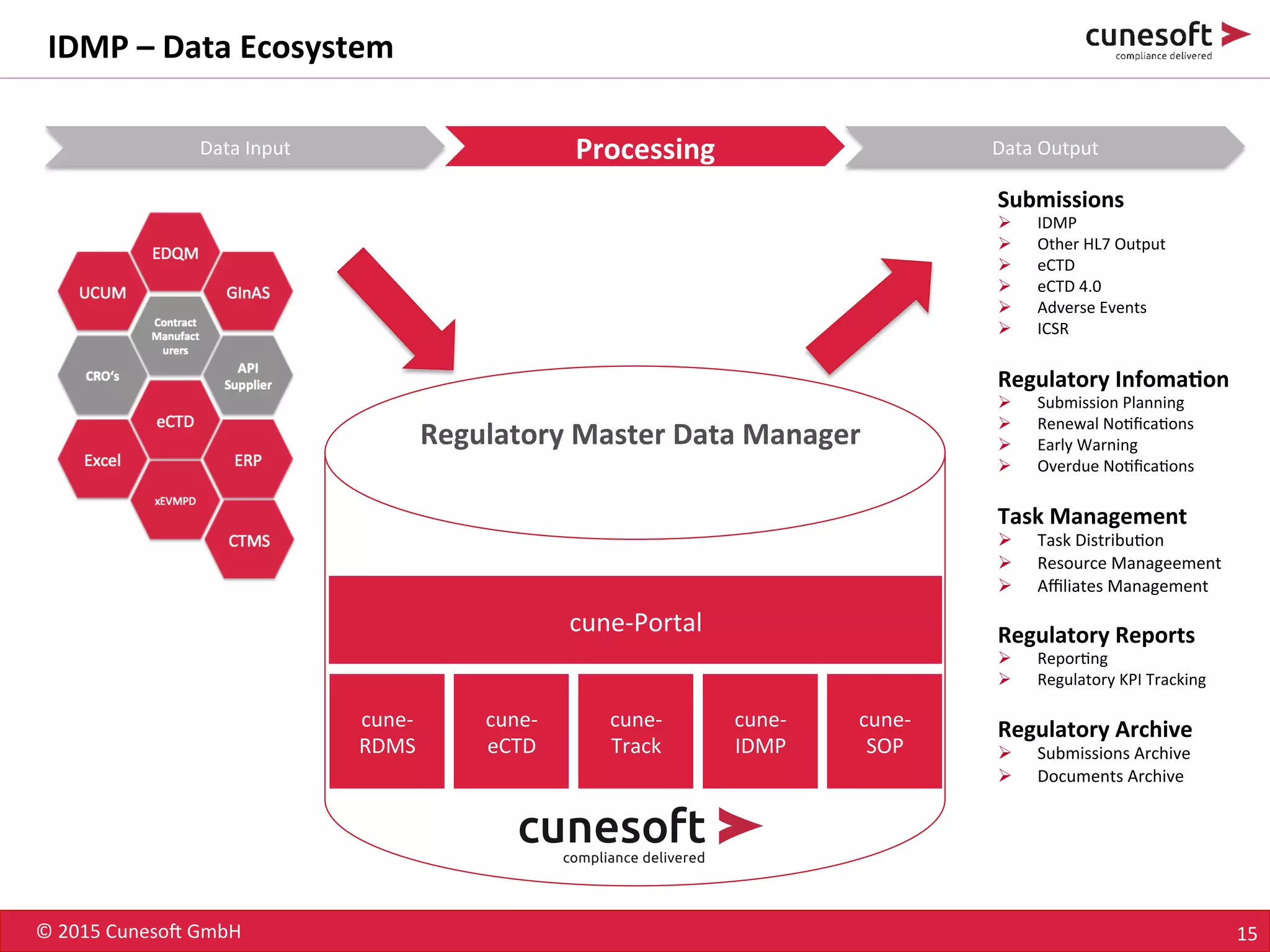 ©	
  2015	
  Cuneso-	
  GmbH	
   15	
  
IDMP	
  –	
  Data	
  Ecosystem	
  
Regulatory	
  Master	
  Data	
  Manager	
  
Data	
  Input	
   Processing	
   Data	
  Output	
  
cune-­‐
RDMS	
  
cune-­‐Portal	
  
cune-­‐	
  	
  
IDMP	
  
cune-­‐
Track	
  
cune-­‐
eCTD	
  
cune-­‐	
  	
  
SOP	
  
Submissions	
  
Ø  IDMP	
  
Ø  Other	
  HL7	
  Output	
  
Ø  eCTD	
  
Ø  eCTD	
  4.0	
  
Ø  Adverse	
  Events	
  
Ø  ICSR	
  
Regulatory	
  Infoma<on	
  
Ø  Submission	
  Planning	
  
Ø  Renewal	
  No8ﬁca8ons	
  
Ø  Early	
  Warning	
  
Ø  Overdue	
  No8ﬁca8ons	
  
Task	
  Management	
  
Ø  Task	
  Distribu8on	
  
Ø  Resource	
  Manageement	
  
Ø  Aﬃliates	
  Management	
  
Regulatory	
  Reports	
  
Ø  Repor8ng	
  
Ø  Regulatory	
  KPI	
  Tracking	
  
Regulatory	
  Archive	
  
Ø  Submissions	
  Archive	
  
Ø  Documents	
  Archive	
  
 
