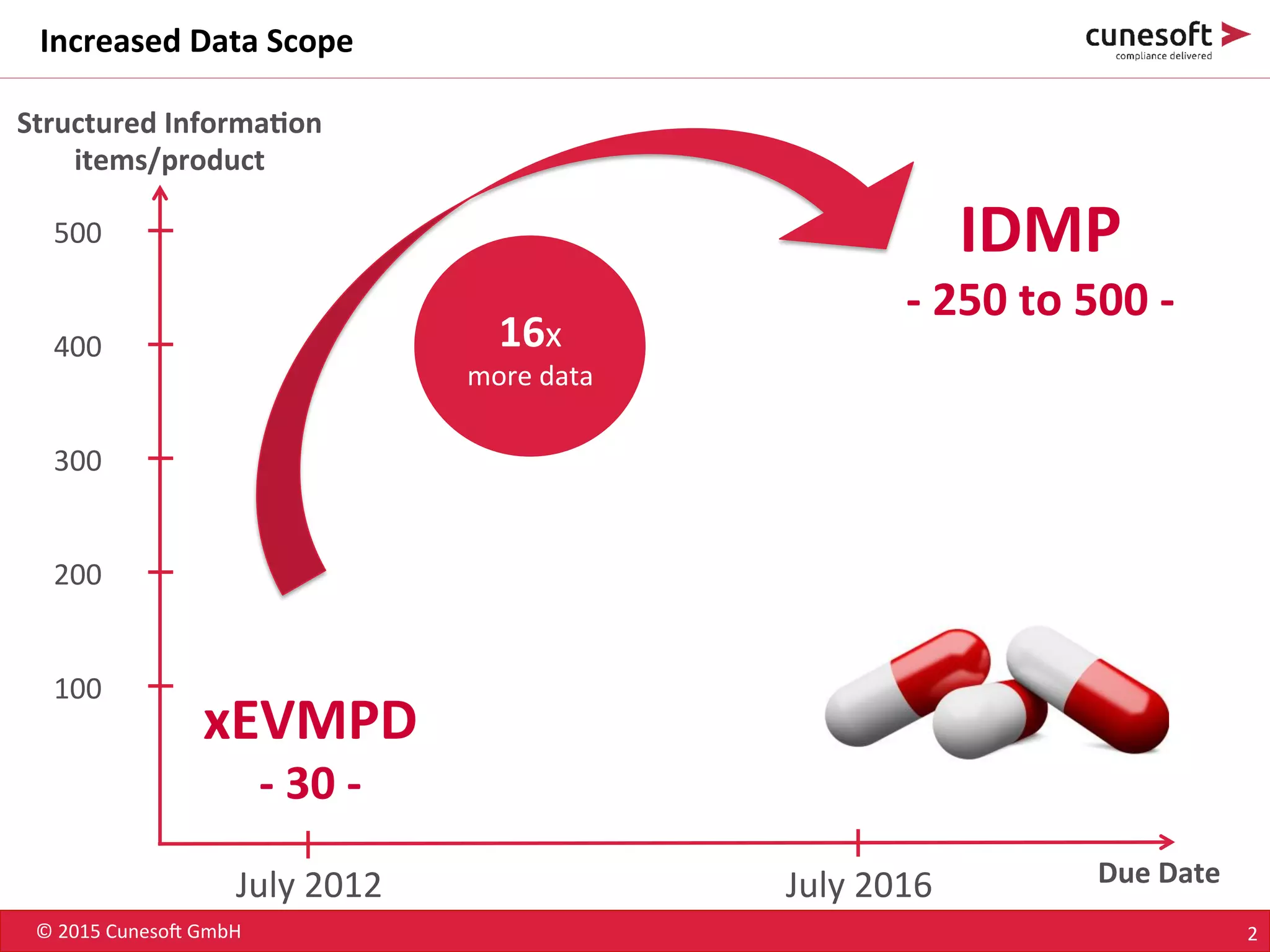 ©	
  2015	
  Cuneso-	
  GmbH	
   2	
  
Increased	
  Data	
  Scope	
  
xEVMPD	
  
-­‐	
  30	
  -­‐	
  	
  
IDMP	
  
-­‐	
  250	
  to	
  500	
  -­‐	
  	
  
July	
  2012	
   July	
  2016	
   Due	
  Date	
  
Structured	
  Informa<on	
  
items/product	
  
100	
  
200	
  
300	
  
400	
  
500	
  
16x	
  
more	
  data	
  
 