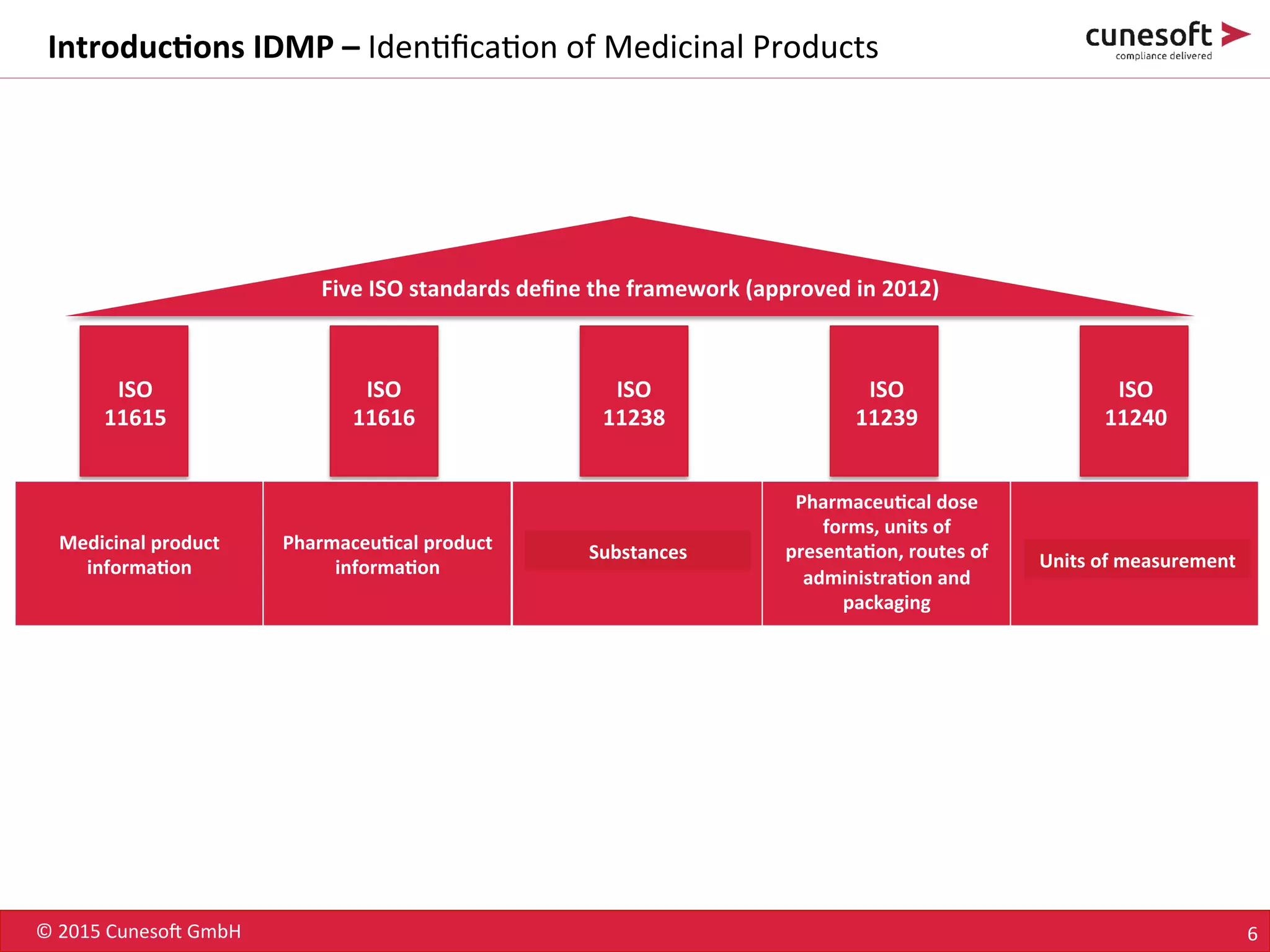 ©	
  2015	
  Cuneso-	
  GmbH	
   6	
  
	
  
	
  
Introduc<ons	
  IDMP	
  –	
  Iden8ﬁca8on	
  of	
  Medicinal	
  Products	
  
ISO	
  	
  
11615	
  	
  
ISO	
  	
  
11616	
  
ISO	
  	
  
11238	
  
ISO	
  	
  
11239	
  
ISO	
  	
  
11240	
  
Medicinal	
  product	
  
informa<on	
  
Pharmaceu<cal	
  product	
  
informa<on	
  
Pharmaceu<cal	
  dose	
  
forms,	
  units	
  of	
  
presenta<on,	
  routes	
  of	
  
administra<on	
  and	
  
packaging	
  
	
  
	
  
Substances	
  
	
  
	
  
Units	
  of	
  measurement	
  	
  
Five	
  ISO	
  standards	
  deﬁne	
  the	
  framework	
  (approved	
  in	
  2012)	
  
 