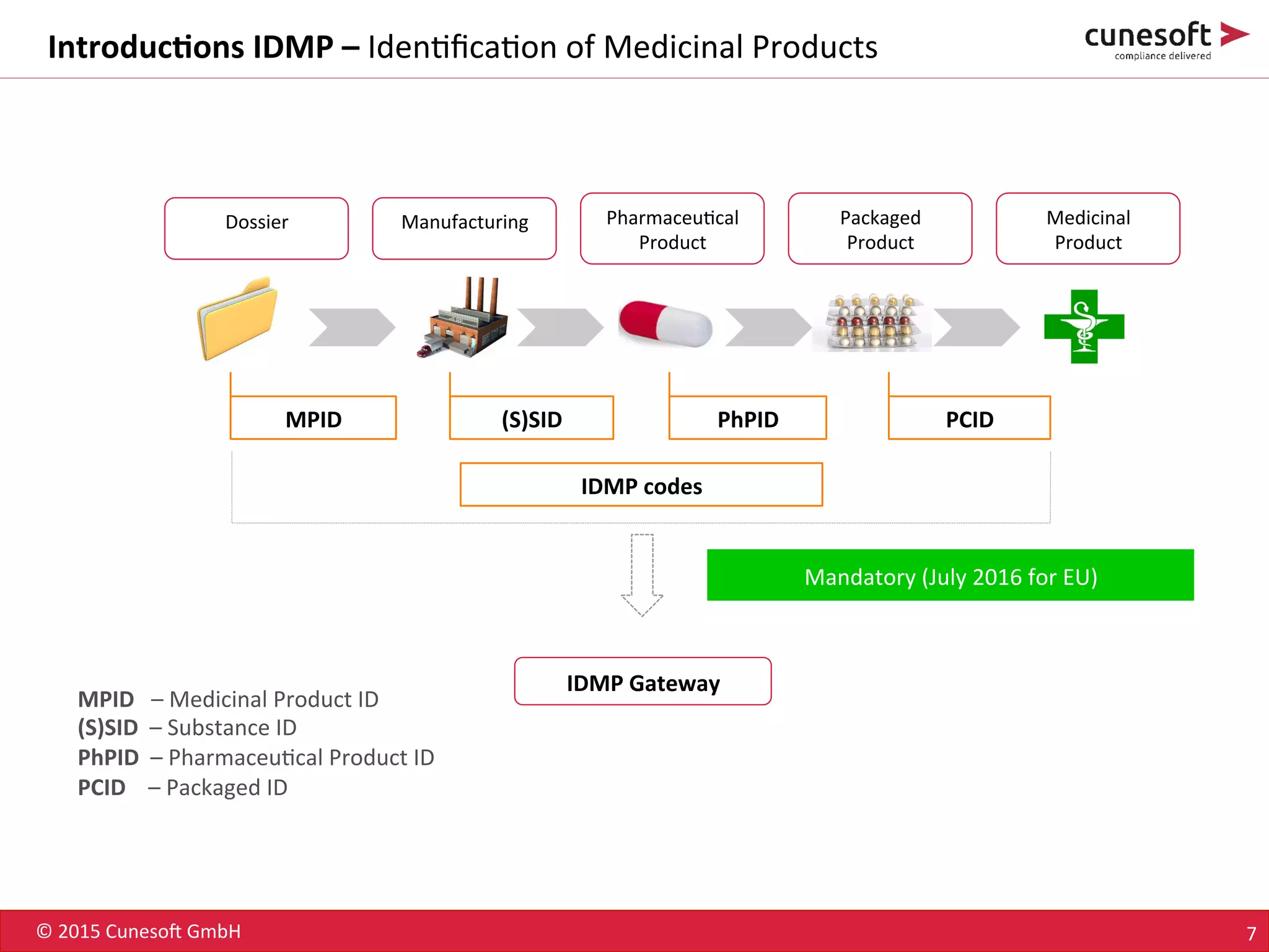 ©	
  2015	
  Cuneso-	
  GmbH	
   7	
  
Dossier	
  
	
  
Manufacturing	
  
	
  
Pharmaceu8cal	
  
Product	
  
Packaged	
  
Product	
  
Medicinal	
  
Product	
  
MPID	
   (S)SID	
   PhPID	
   PCID	
  
IDMP	
  codes	
  
IDMP	
  Gateway	
  
Mandatory	
  (July	
  2016	
  for	
  EU)	
  
Introduc<ons	
  IDMP	
  –	
  Iden8ﬁca8on	
  of	
  Medicinal	
  Products	
  
MPID	
  	
  	
  –	
  Medicinal	
  Product	
  ID	
  
(S)SID	
  	
  –	
  Substance	
  ID	
  
PhPID	
  	
  –	
  Pharmaceu8cal	
  Product	
  ID	
  
PCID	
  	
  	
  	
  –	
  Packaged	
  ID	
  
 
