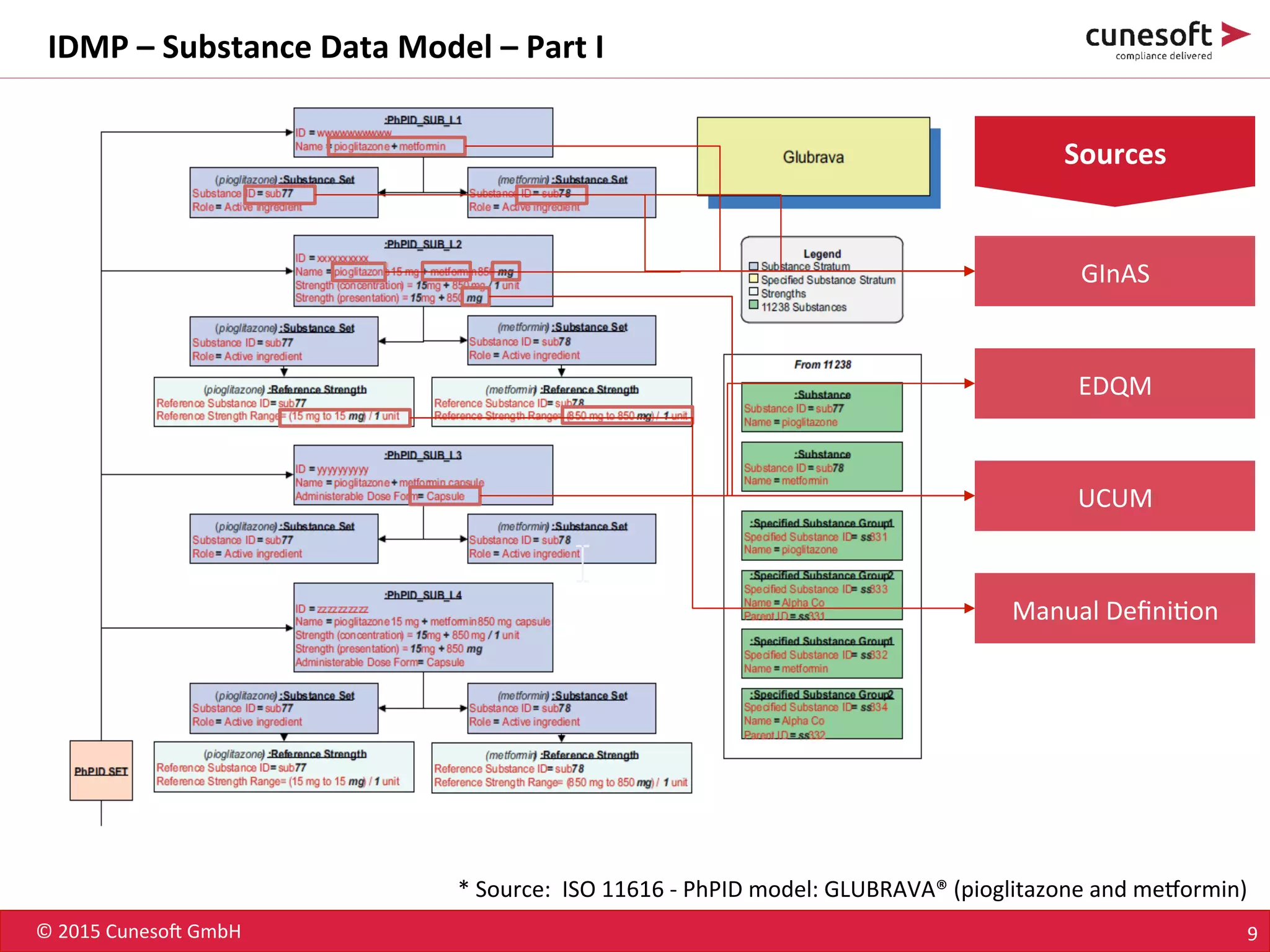 ©	
  2015	
  Cuneso-	
  GmbH	
   9	
  
IDMP	
  –	
  Substance	
  Data	
  Model	
  –	
  Part	
  I	
  
*	
  Source:	
  	
  ISO	
  11616	
  -­‐	
  PhPID	
  model:	
  GLUBRAVA®	
  (pioglitazone	
  and	
  memormin)	
  
Sources	
  
GInAS	
  
EDQM	
  
UCUM	
  
Manual	
  Deﬁni8on	
  
 