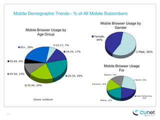 Mobile Demographic Trends - % of All Mobile Subscribers

                                                                 ...