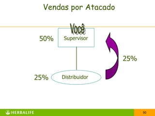 Vendas por Atacado



 50%   Supervisor



                      25%

25%    Distribuidor




                            50
 