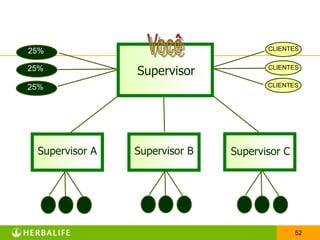 ROYALTIES
25%                                     CLIENTES


25%               Supervisor            CLIENTES


25%                                     CLIENTES




 Supervisor A     Supervisor B   Supervisor C




                                                52
 