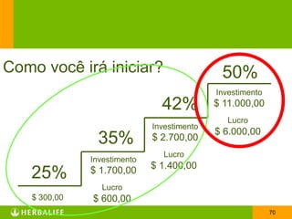 Como você irá iniciar?                       50%
                                            Investimento
                               42%          $ 11.000,00
                                               Lucro
                             Investimento
                                            $ 6.000,00
                35%          $ 2.700,00
                                Lucro
              Investimento
                             $ 1.400,00
   25%        $ 1.700,00
                 Lucro
   $ 300,00   $ 600,00
                                                           70
 