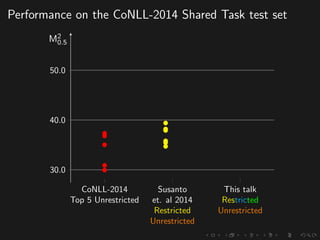 Performance on the CoNLL-2014 Shared Task test set
CoNLL-2014
Top 5 Unrestricted
Susanto
et. al 2014
Restricted
Unrestricted
This talk
Restricted
Unrestricted
30.0
40.0
50.0
M2
0.5
 