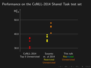 Performance on the CoNLL-2014 Shared Task test set
CoNLL-2014
Top 5 Unrestricted
Susanto
et. al 2014
Restricted
Unrestricted
This talk
Restricted
Unrestricted
30.0
40.0
50.0
M2
0.5
 