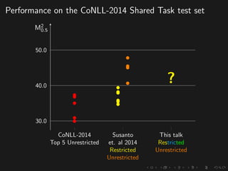 Performance on the CoNLL-2014 Shared Task test set
CoNLL-2014
Top 5 Unrestricted
Susanto
et. al 2014
Restricted
Unrestricted
This talk
Restricted
Unrestricted
30.0
40.0
50.0
?
M2
0.5
 