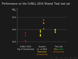 Performance on the CoNLL-2014 Shared Task test set
CoNLL-2014
Top 5 Unrestricted
Susanto
et. al 2014
Restricted
Unrestricted
This talk
Restricted
Unrestricted
30.0
40.0
50.0
M2
0.5
 