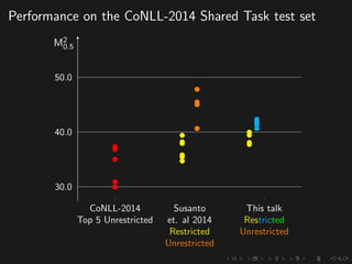 Performance on the CoNLL-2014 Shared Task test set
CoNLL-2014
Top 5 Unrestricted
Susanto
et. al 2014
Restricted
Unrestricted
This talk
Restricted
Unrestricted
30.0
40.0
50.0
M2
0.5
 