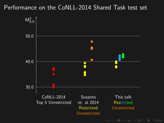 Performance on the CoNLL-2014 Shared Task test set
CoNLL-2014
Top 5 Unrestricted
Susanto
et. al 2014
Restricted
Unrestricted
This talk
Restricted
Unrestricted
30.0
40.0
50.0
M2
0.5
 