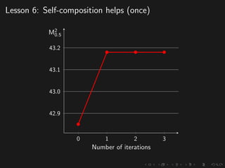 Lesson 6: Self-composition helps (once)
0 1 2 3
42.9
43.0
43.1
43.2
Number of iterations
M2
0.5
 