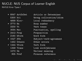 NUCLE: NUS Corpus of Learner English
NUCLE Error Types I
* 6647 ArtOrDet Article or Determiner
5300 Wci Wrong collocation/idiom
4668 Rloc- Local redundancy
* 3770 Nn Noun number
3200 Vt Verb tense
3054 Mec Punctuation, spelling
* 2412 Prep Preposition
2160 Wform Word form
* 1527 SVA Subject-verb-agreement
1452 Others Other errors
* 1444 Vform Verb form
1349 Trans Link word/phrases
1073 Um Unclear meaning
925 Pref Pronoun reference
 