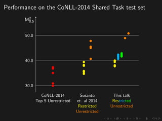 Performance on the CoNLL-2014 Shared Task test set
CoNLL-2014
Top 5 Unrestricted
Susanto
et. al 2014
Restricted
Unrestricted
This talk
Restricted
Unrestricted
30.0
40.0
50.0
M2
0.5
 