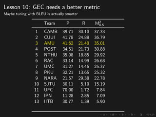 Lesson 10: GEC needs a better metric
Maybe tuning with BLEU is actually smarter
Team P R M2
0.5
1 CAMB 39.71 30.10 37.33
2 CUUI 41.78 24.88 36.79
3 AMU 41.62 21.40 35.01
4 POST 34.51 21.73 30.88
5 NTHU 35.08 18.85 29.92
6 RAC 33.14 14.99 26.68
7 UMC 31.27 14.46 25.37
8 PKU 32.21 13.65 25.32
9 NARA 21.57 29.38 22.78
10 SJTU 30.11 5.10 15.19
11 UFC 70.00 1.72 7.84
12 IPN 11.28 2.85 7.09
13 IITB 30.77 1.39 5.90
 