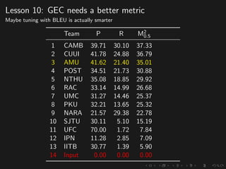 Lesson 10: GEC needs a better metric
Maybe tuning with BLEU is actually smarter
Team P R M2
0.5
1 CAMB 39.71 30.10 37.33
2 CUUI 41.78 24.88 36.79
3 AMU 41.62 21.40 35.01
4 POST 34.51 21.73 30.88
5 NTHU 35.08 18.85 29.92
6 RAC 33.14 14.99 26.68
7 UMC 31.27 14.46 25.37
8 PKU 32.21 13.65 25.32
9 NARA 21.57 29.38 22.78
10 SJTU 30.11 5.10 15.19
11 UFC 70.00 1.72 7.84
12 IPN 11.28 2.85 7.09
13 IITB 30.77 1.39 5.90
14 Input 0.00 0.00 0.00
 
