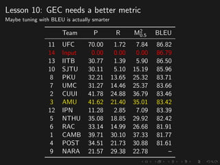 Lesson 10: GEC needs a better metric
Maybe tuning with BLEU is actually smarter
Team P R M2
0.5 BLEU
11 UFC 70.00 1.72 7.84 86.82
14 Input 0.00 0.00 0.00 86.79
13 IITB 30.77 1.39 5.90 86.50
10 SJTU 30.11 5.10 15.19 85.96
8 PKU 32.21 13.65 25.32 83.71
7 UMC 31.27 14.46 25.37 83.66
2 CUUI 41.78 24.88 36.79 83.46
3 AMU 41.62 21.40 35.01 83.42
12 IPN 11.28 2.85 7.09 83.39
5 NTHU 35.08 18.85 29.92 82.42
6 RAC 33.14 14.99 26.68 81.91
1 CAMB 39.71 30.10 37.33 81.77
4 POST 34.51 21.73 30.88 81.61
9 NARA 21.57 29.38 22.78 –
 