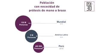 Población
con necesidad de
prótesis de mano o brazo
2018
2018
Mundial
2018
Perú
América Latina
400 000
Personas
130 M
Personas
9 M
Personas
 