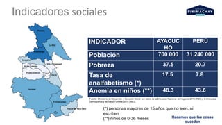 INDICADOR AYACUC
HO
PERÚ
Población 700 000 31 240 000
Pobreza 37.5 20.7
Tasa de
analfabetismo (*)
17.5 7.8
Anemia en niños...