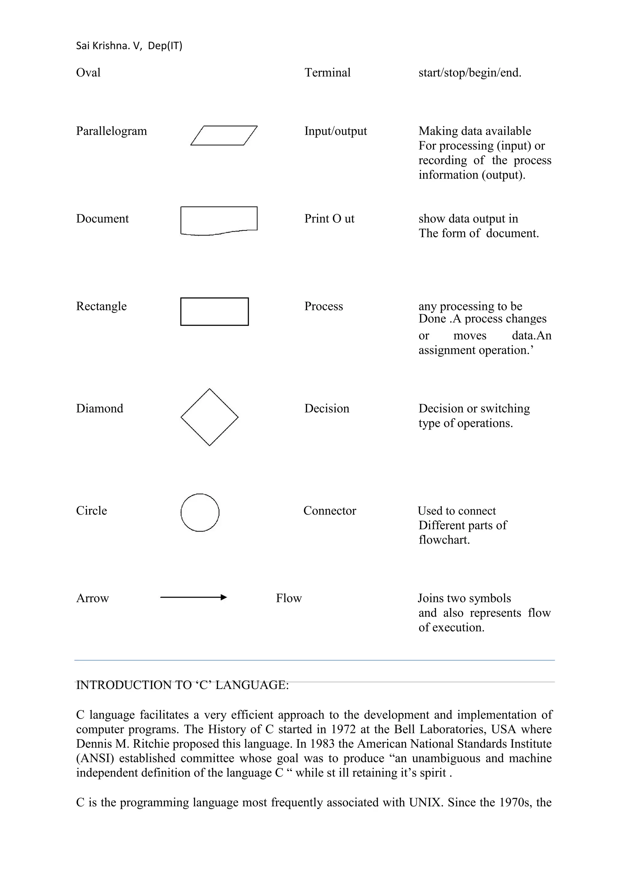 Sai Krishna. V, Dep(IT) 
Oval Terminal start/stop/begin/end. 
Parallelogram Input/output Making data available For processing (input) or recording of the process information (output). 
Document Print O ut show data output in The form of document. 
Rectangle 
Process any processing to be 
Done .A process changes 
or moves data.An assignment operation.’ 
Diamond Decision Decision or switching type of operations. 
Circle Connector Used to connect 
Different parts of 
flowchart. 
Arrow Flow Joins two symbols 
and also represents flow 
of execution. 
INTRODUCTION TO ‘C’ LANGUAGE: 
C language facilitates a very efficient approach to the development and implementation of 
computer programs. The History of C started in 1972 at the Bell Laboratories, USA where 
Dennis M. Ritchie proposed this language. In 1983 the American National Standards Institute 
(ANSI) established committee whose goal was to produce “an unambiguous and machine 
independent definition of the language C “ while st ill retaining it’s spirit . 
C is the programming language most frequently associated with UNIX. Since the 1970s, the 
 