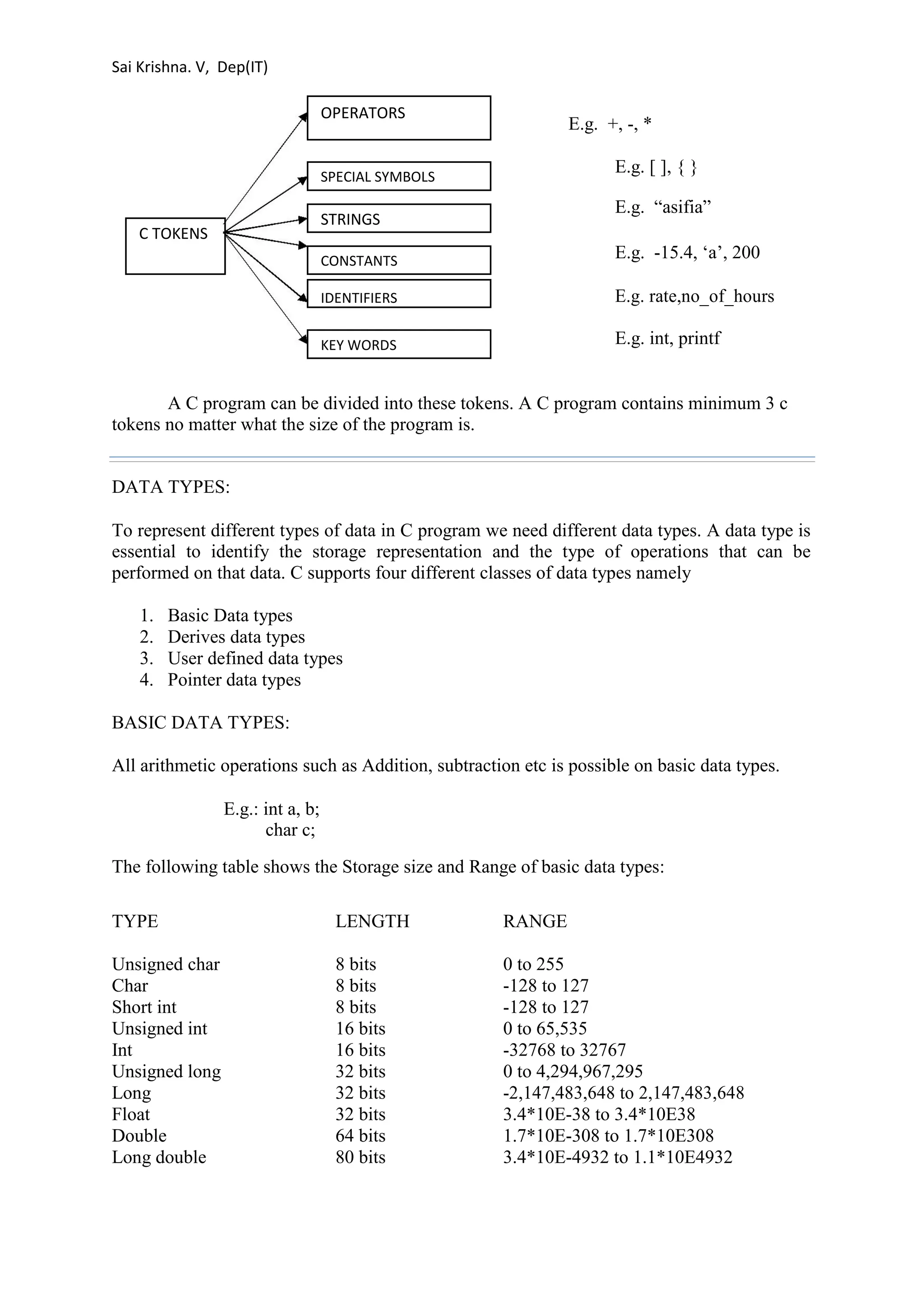 Sai Krishna. V, Dep(IT) 
OPERATORS E.g. +, -, * 
E.g. [ ], { } 
SPECIAL SYMBOLS 
E.g. “asifia” 
STRINGS 
C TOKENS 
E.g. -15.4, ‘a’, 200 
CONSTANTS 
E.g. rate,no_of_hours 
IDENTIFIERS 
E.g. int, printf 
KEY WORDS 
A C program can be divided into these tokens. A C program contains minimum 3 c 
tokens no matter what the size of the program is. 
DATA TYPES: 
To represent different types of data in C program we need different data types. A data type is 
essential to identify the storage representation and the type of operations that can be 
performed on that data. C supports four different classes of data types namely 
1. Basic Data types 
2. Derives data types 
3. User defined data types 
4. Pointer data types 
BASIC DATA TYPES: 
All arithmetic operations such as Addition, subtraction etc is possible on basic data types. 
E.g.: int a, b; 
char c; 
The following table shows the Storage size and Range of basic data types: 
TYPE LENGTH RANGE 
Unsigned char 8 bits 0 to 255 
Char 8 bits -128 to 127 
Short int 8 bits -128 to 127 
Unsigned int 16 bits 0 to 65,535 
Int 16 bits -32768 to 32767 
Unsigned long 32 bits 0 to 4,294,967,295 
Long 32 bits -2,147,483,648 to 2,147,483,648 
Float 32 bits 3.4*10E-38 to 3.4*10E38 
Double 64 bits 1.7*10E-308 to 1.7*10E308 
Long double 80 bits 3.4*10E-4932 to 1.1*10E4932 
 